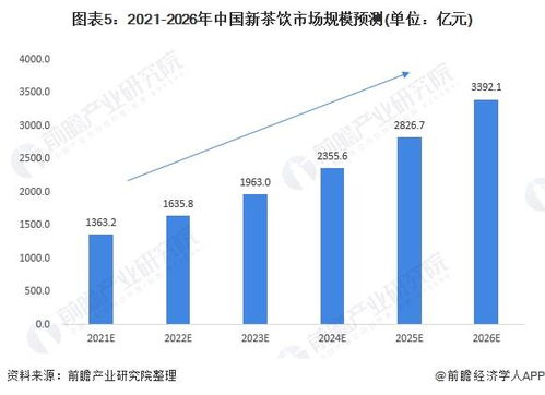 2021年中国新茶饮行业市场现状与发展前景分析 对标海外市场 市场增长空间较大